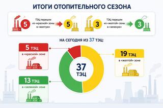 В Казахстане 5 ТЭЦ вышли из «красной» зоны