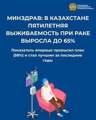 МИНЗДРАВ: В КАЗАХСТАНЕ ПОРОГ ПЯТИЛЕТНЕЙ ВЫЖИВАЕМОСТИ ПРИ РАКЕ УВЕЛИЧИЛСЯ ДО 65%