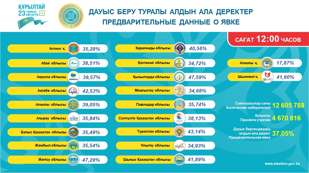 Сообщение Центральной избирательной комиссии Республики Казахстан об участии избирателей в голосовании по регионам