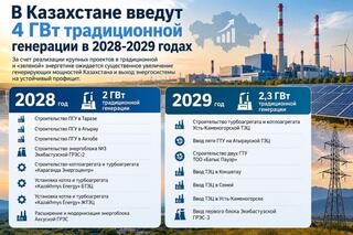 В Казахстане введут 4 ГВт традиционной генерации в 2028-2029 годах