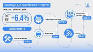 Рост ВВП Казахстана за 10 месяцев 2025 года составил 6,4%