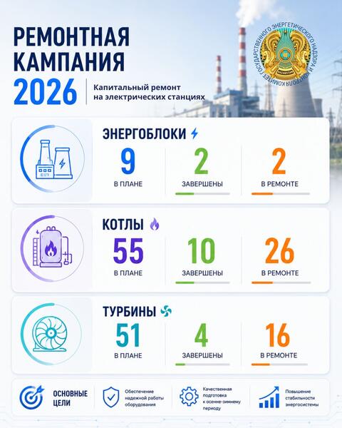 На энергообъектах страны продолжается ремонт 2 энергоблоков, 26 котлов и 16 турбин