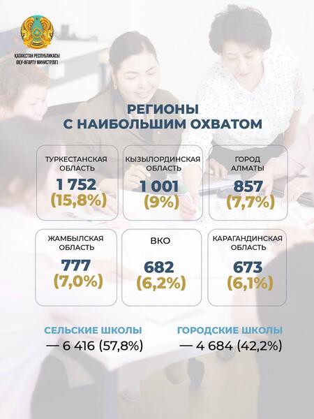 С начала 2025 года более 11 тысяч педагогов среднего образования прошли курсы повышения квалификации, организованные АО «Өрлеу»