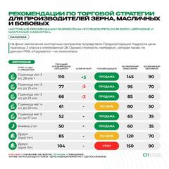 Рекомендации по торговой стратегии для производителей зерна, масличных и бобовых 04.11.2024