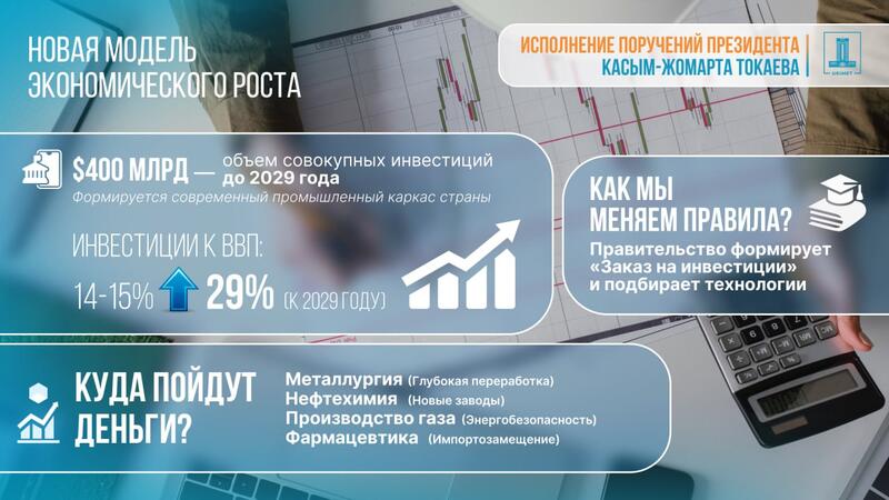 Исполнение поручений Президента: $400 млрд к 2029 году составят инвестиции в промышленный каркас страны