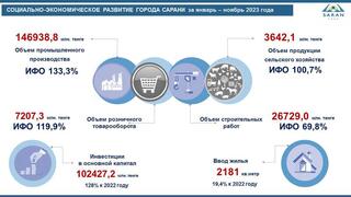 СОЦИАЛЬНО-ЭКОНОМИЧЕСКОЕ РАЗВИТИЕ ГОРОДА САРАНИ за январь- ноябрь 2023 года