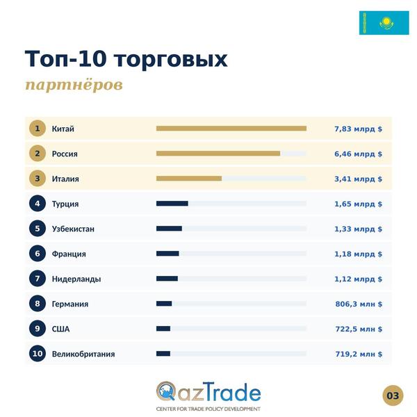 Казахстан нарастил внешнеторговый оборот до 32,9 млрд долларов США по итогам первого квартала 2026 года