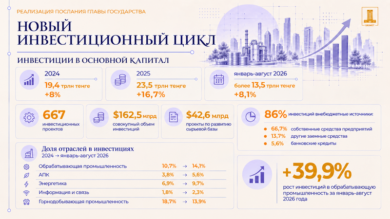 Реализация Послания-2025: как меняется инвестиционная модель Казахстана