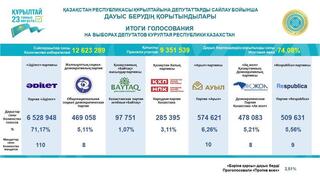 Итоги выборов в Курултай: как распределились мандаты