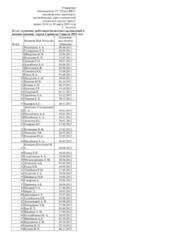 Список очередности граждан, нуждающихся в жилье из государственного жилищного фонда по состоянию на 1 апреля 2023 года по категории государственные служащие, работники бюджетных организаций и военнослужащие
