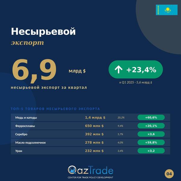 Казахстан нарастил внешнеторговый оборот до 32,9 млрд долларов США по итогам первого квартала 2026 года