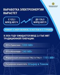 В 2026 году энергетическая отрасль нацелена на достижение объема производства в 126,5 млрд кВт/ч