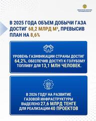 Рекордные 68,2 млрд м³: добыча газа в Казахстане превысила план на 8,6%