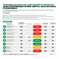 Рекомендации по торговой стратегии для производителей зерна, масличных и бобовых 14.10.2024