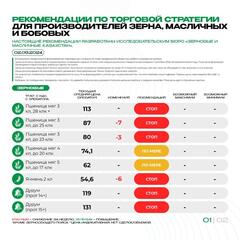 Рекомендации по торговой стратегии для производителей зерна, масличных и бобовых 02.09.2024