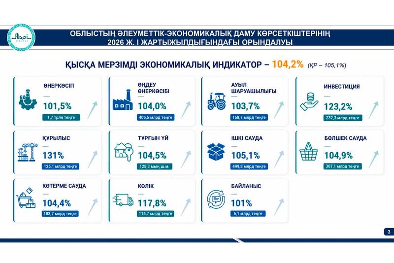 В экономику области Абай привлечено 232 млрд тенге инвестиций