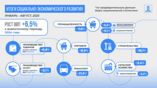 Рост ВВП Казахстана за 8 месяцев составил 6,5%