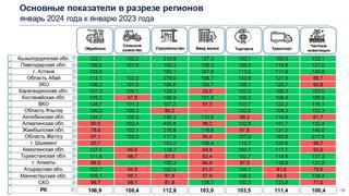 Кызылординская область стала лучшей в рейтинге по итогам января