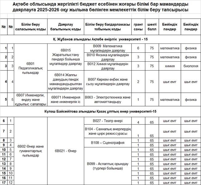 Определены вузы, которые будут обучать студентов по грантам из местного бюджета