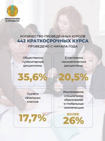 С начала 2025 года более 11 тысяч педагогов среднего образования прошли курсы повышения квалификации, организованные АО «Өрлеу»