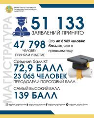 Новый шаг на пути науки в Казахстане: итоги приема в магистратуру и докторантуру