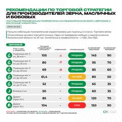 Рекомендации по торговой стратегии для производителей зерна, масличных и бобовых 28.10.2024