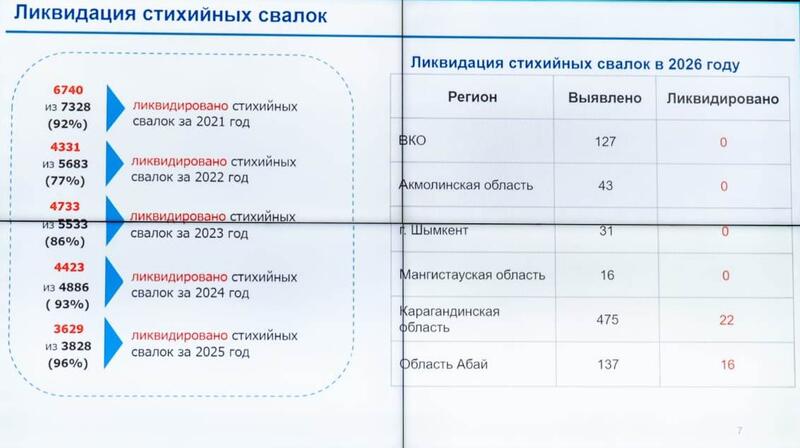 В ВКО продолжается системная реализация программы «Таза Қазақстан»
