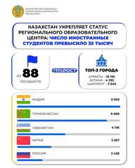 Казахстан укрепляет статус регионального образовательного центра: число иностранных студентов превысило 35 тысяч
