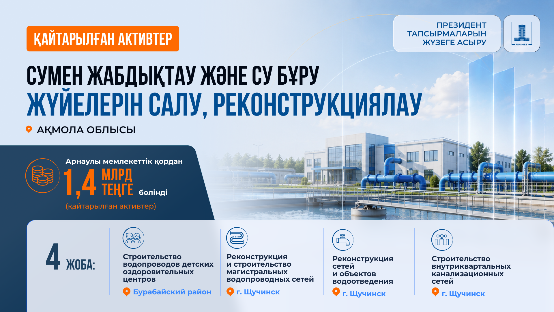 1,4 млрд теңге выделено из средств возвращенных активов на модернизацию систем водоснабжения и водоотведения в Акмолинской области