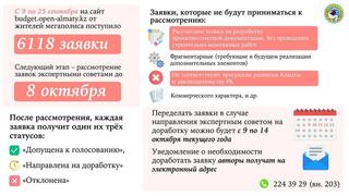 25 сентября был завершен прием заявок по программе «Бюджет народного участия»