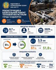 Реконструкция 8 км теплосетей в Талдыкоргане снизит износ с 61% до 38%