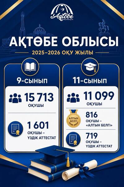 Более 26 тысяч выпускников Актюбинской области получили аттестаты