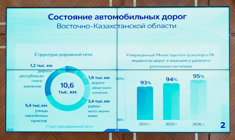 В ВКО в этом году отремонтируют более 110 км дорог, ведущих к туробъектам