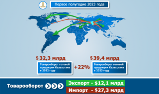 Казахстанские предприятия наращивают объемы экспорта обработанных товаров