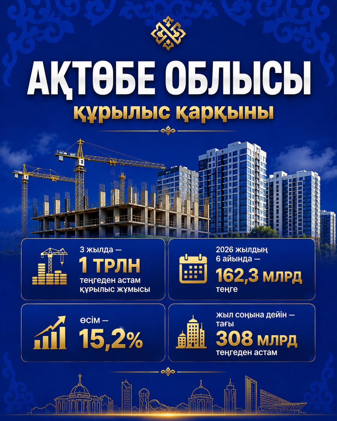 В Актюбинской области за три года выполнили строительных работ более чем на 1 триллион тенге