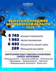 В 2026 году организации технического и профессионального образования Актюбинской области окончили 8745 молодых специалистов.