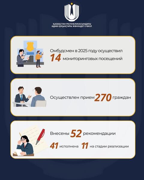 Омбудсмен в 2025 году осуществил 14 мониторинговых посещений, внесено 52 рекомендации