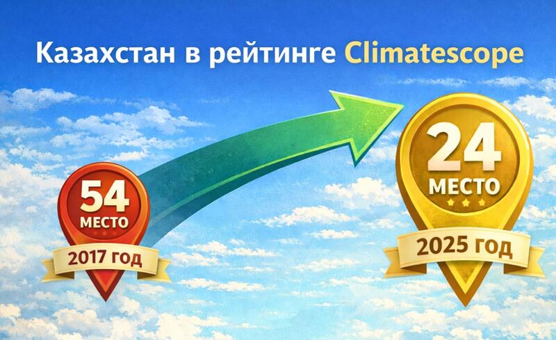Казахстан улучшил позиции в мировом рейтинге инвестиций в чистую энергетику Climatescope