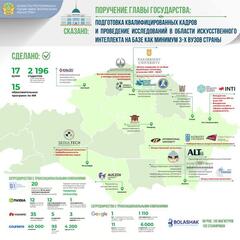 ПОРУЧЕНИЕ ГЛАВЫ ГОСУДАРСТВА: КАЗАХСТАНСКИЕ ВУЗЫ В ЦИФРОВОЙ ТРАНСФОРМАЦИИ