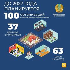 С 2023 по 2027 годы в рамках Дорожной карты планируется строительство 100 организаций дополнительного образования: 37 дворцов школьников и 63 школ искусств.