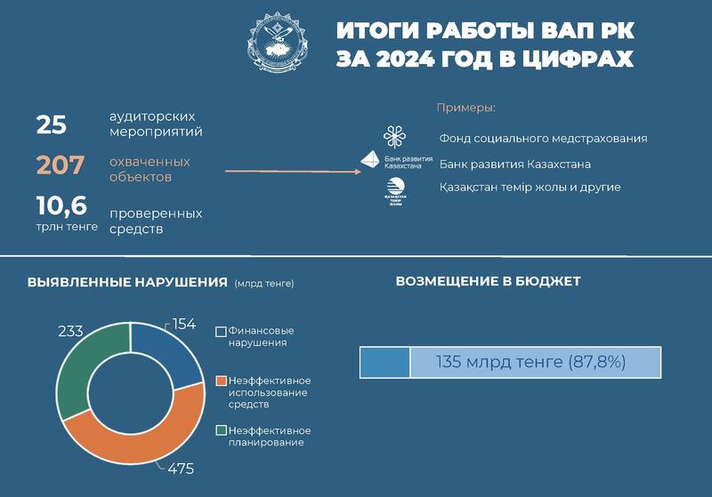 Качественный аудит – надежный фундамент для развития: итоги работы ВАП РК за 2024 год в цифрах и фактах