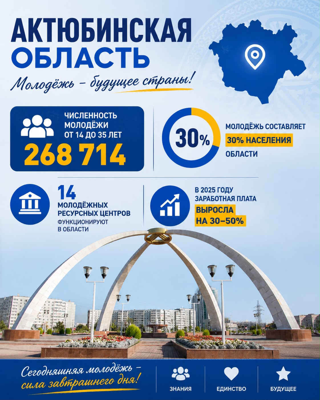 Представляем вашему вниманию информацию о молодежи Актюбинской области