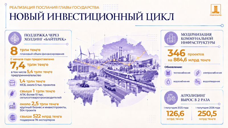 Реализация Послания-2025: как меняется инвестиционная модель Казахстана
