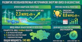 В Казахстане производство «зеленой» энергии выросло на 15%
