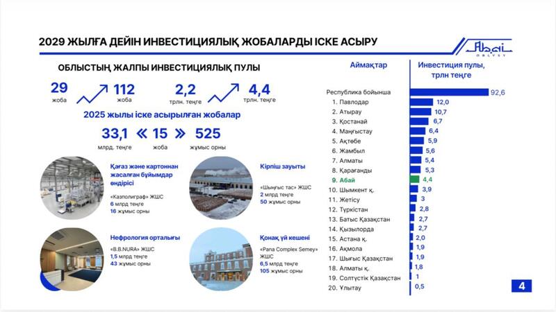На сессии областного маслихата рассмотрены итоги социально-экономического развития региона