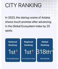 Стартап-экосистема Казахстана подтвердила свое лидерство в Центральной Азии в глобальном индексе 2023 года