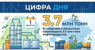 Стабильность на топливном рынке: в Казахстане произведено 3,7 млн тонн нефтепродуктов