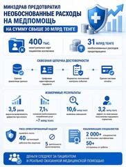 МИНЗДРАВ ПРЕДОТВРАТИЛ НЕОБОСНОВАННЫЕ РАСХОДЫ НА МЕДПОМОЩЬ НА СУММУ СВЫШЕ 30 МЛРД ТЕНГЕ