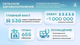 «Модернизация сельского здравоохранения»: 538 объектов введены в эксплуатацию в рамках реализации нацпроекта по поручению Главы государства