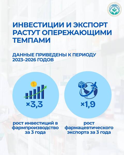 За последние три года объем производства казахстанских фармпредприятий вырос на 37% и достиг 191 млрд тенге.